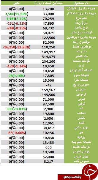 آخرین قیمت نهاده های دامی و کشاورزی