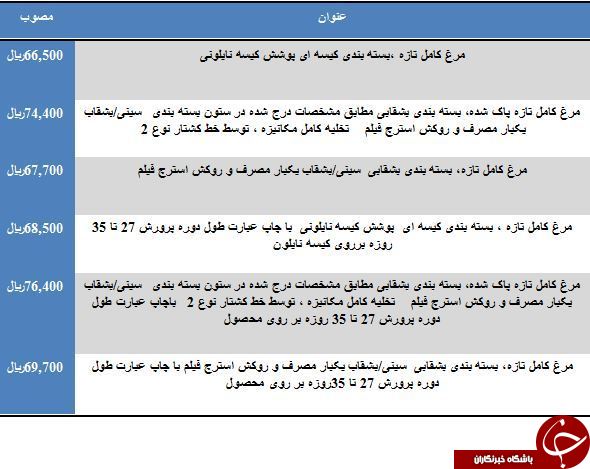 نرخ مصوب مرغ تازه بسته بندی در بازار