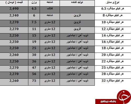 مظنه خرید هرکیلو میلگرد در بازارآهن