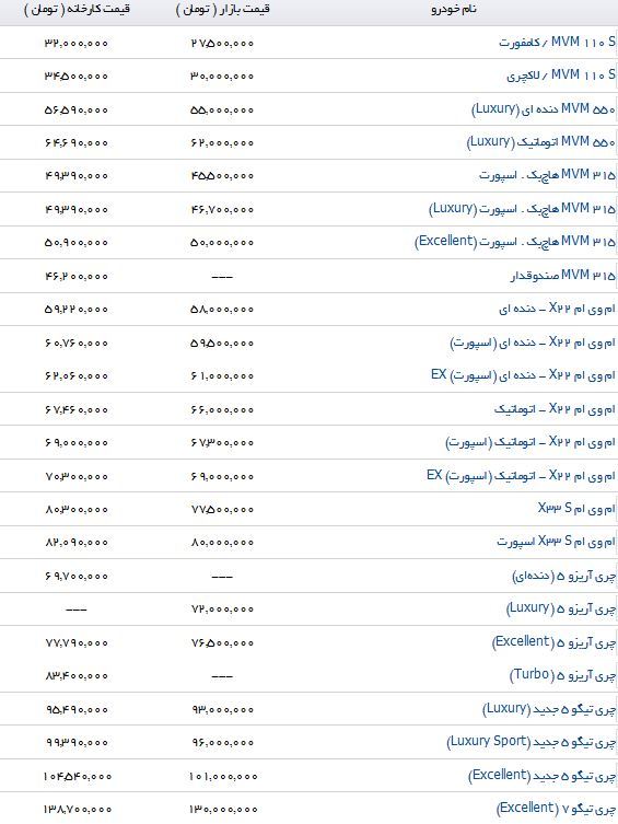 تفاوت قیمت محصولات مدیران خودرو در بازار و نمایندگی