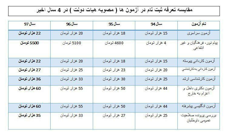 جلوتر بودن میزان هزینه های ثبت نامی از تورم کشور / سود خوب کنکور سراسری برای سازمان های مربوطه و ذیربط