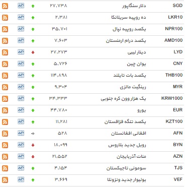 نرخ 32 ارز افزایش یافت+ جدول