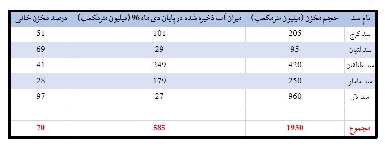 وضعیت ذخایر آبی سدهای تهران در پایان دی ماه چگونه است؟+جدول
