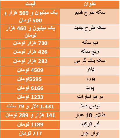 سکه ارزان شد/ دلار ۴ هزار و ۵۰۹ تومان