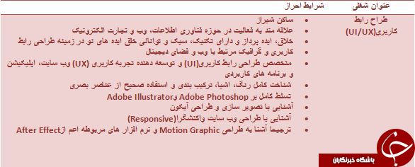 استخدام طراح رابط کاربری(UI/UX) در شیراز