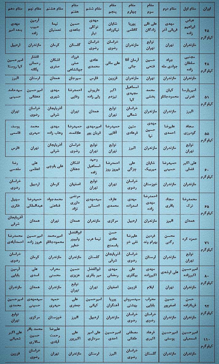 معرفی نفرات برتر رقابت های کُشتی آزاد نوجوانان کشور در سیرجان