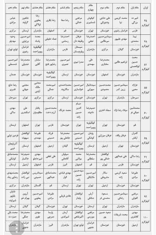 معرفی نفرات برتر رقابت های کُشتی آزاد نوجوانان کشور در سیرجان