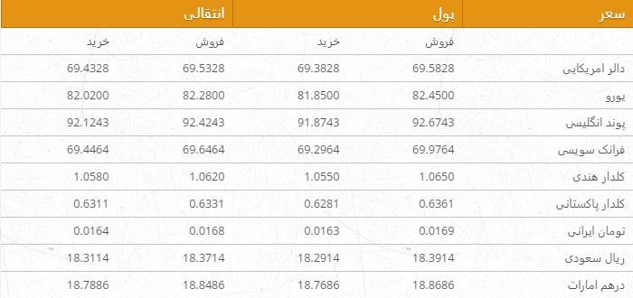 نرخ ارزهای خارجی در بازار امروز کابل ـ 4 جدی 97