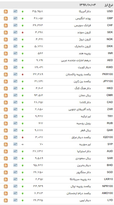 ۳۴ ارز افزایش یافت+ جدول