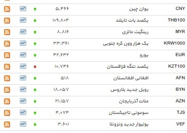 ۳۴ ارز افزایش یافت+ جدول