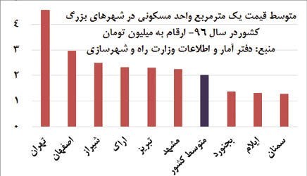 خانه&zwnj;دار شدن در کدام شهر&zwnj;ها سخت&zwnj;تر است؟
