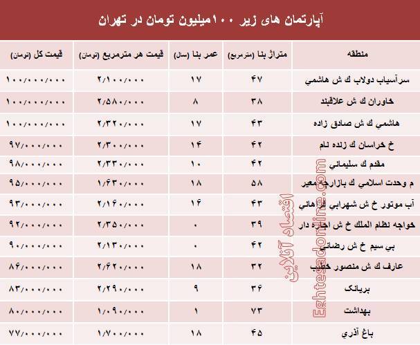 با ۱۰۰میلیون هم می&zwnj;توان خانه خرید؟ +جدول