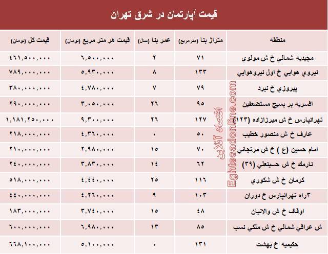 قیمت قطعی معاملات آپارتمان در شرق تهران