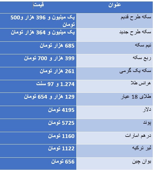 سکه ارزان شد/ دلار 4 هزار و 195 تومان