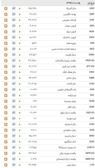 نرخ ۳۷ ارز افزایش یافت+ جدول