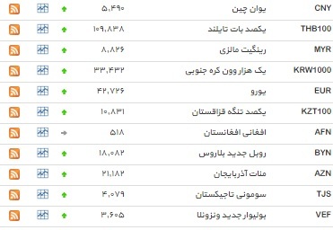 نرخ ۳۷ ارز افزایش یافت+ جدول