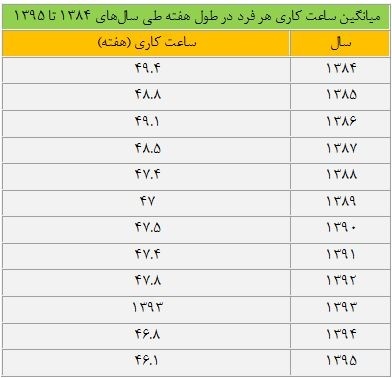کاهش 3.1 ساعت از میزان ساعات کاری شاغلان