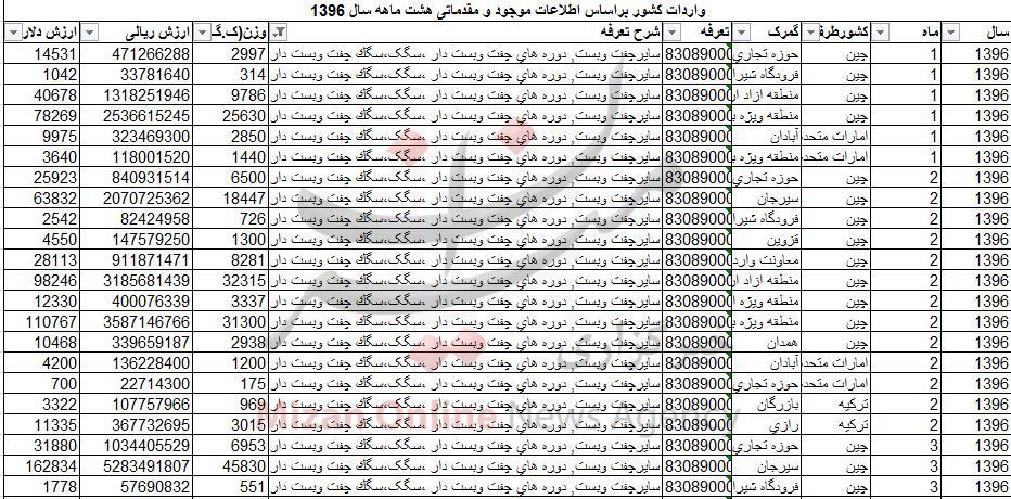واردات به سگک هم رسید+جدول