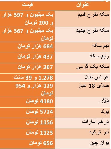 سکه گران شد/ دلار 4 هزار و 180 تومان