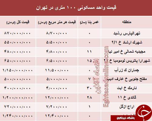 نرخ واحدهای ۱۰۰ متری در تهران +جدول