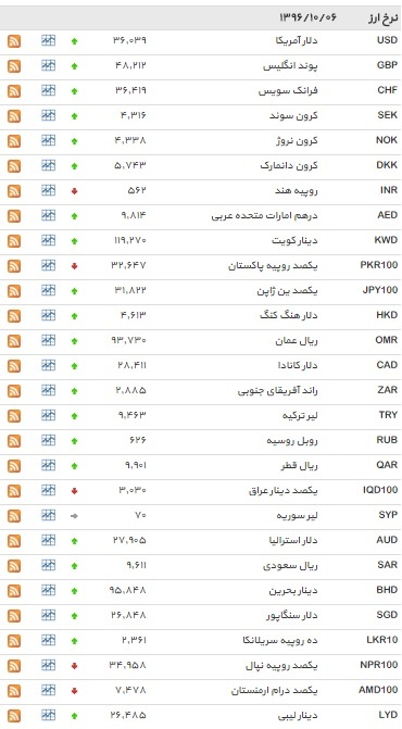 نرخ 31 ارز افزایش یافت+ جدول