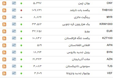 نرخ 31 ارز افزایش یافت+ جدول