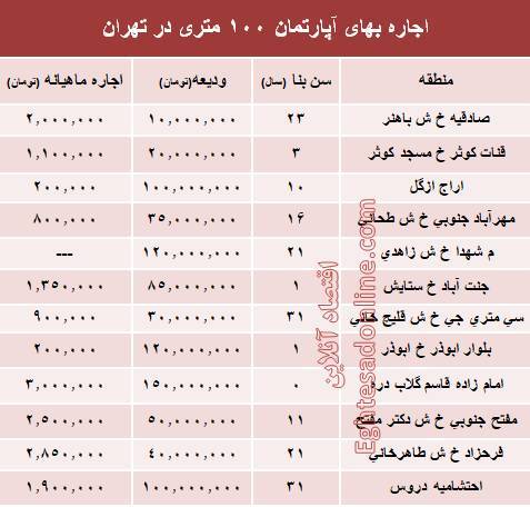 قیمت اجاره&zwnj;بهای آپارتمان 100 متری در تهران+جدول