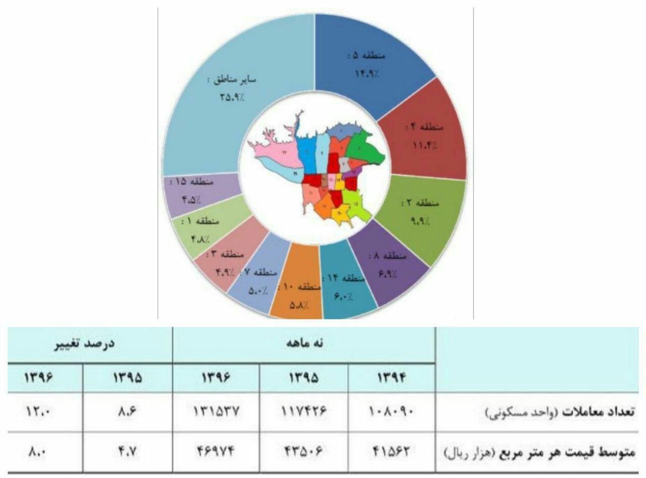 معاملات مسکن تهران در آذر ماه بیش از ۵۰ درصد افزایش یافت