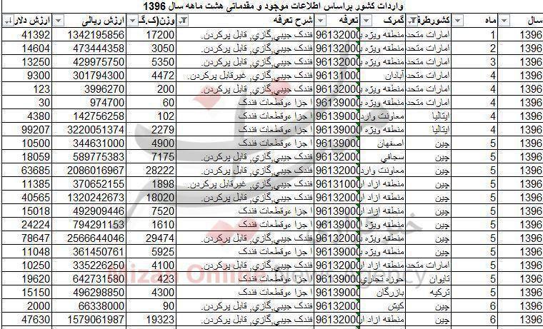 آمار عجيب و غريب از واردات فندک جيبي+جدول