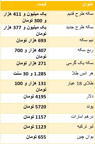 سکه گران شد/ دلار ۴ هزار و ۱۹۵ تومان سکه گران شد/ دلار ۴ هزار و ۱۹۵ تومان