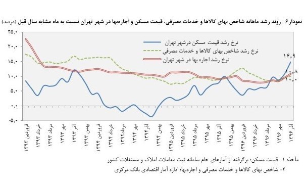 گرانی اجاره&zwnj;بهای مسکن در تهران+نمودار