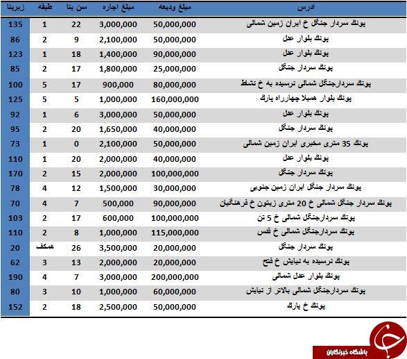 مظنه اجاره آپارتمان در منطقه پونک چقدر است؟