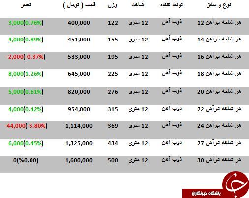 آخرین تغییرات قیمت تیرآهن در بازار