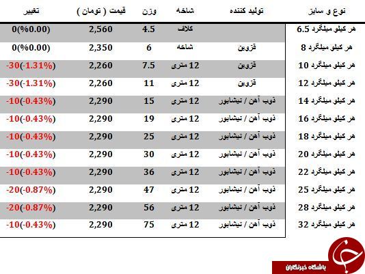 کاهش قیمت میلگرد در بازارآهن