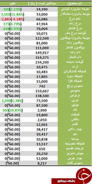 نرخ فروش مرغ و تخم مرغ در بازار