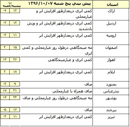 افزایش غلظت آلاینده های جوی در شهرهای صنعتی+ جدول افزایش غلظت آلاینده های جوی در شهرهای صنعتی+ جدول