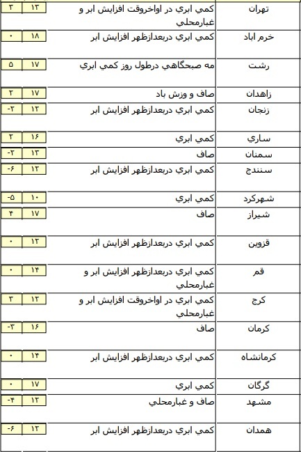 افزایش غلظت آلاینده های جوی در شهرهای صنعتی+ جدول افزایش غلظت آلاینده های جوی در شهرهای صنعتی+ جدول
