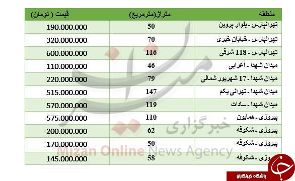 نرخ جدید آپارتما در شرق تهران +جدول