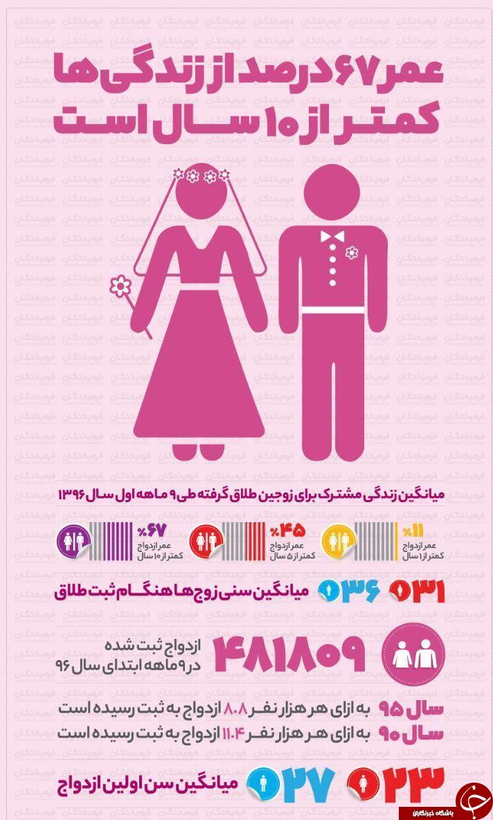میانگین زندگی مشترک برای زوج های طلاق گرفته  طی 9 ماهه اول سال+اینفوگرافیک