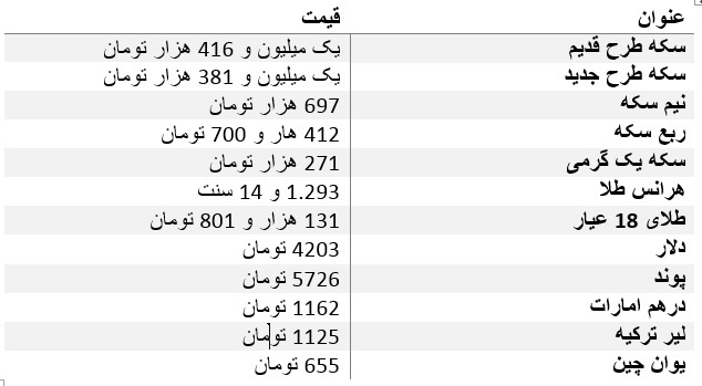 سکه گران شد/ دلار 4 هزار و 203 تومان
