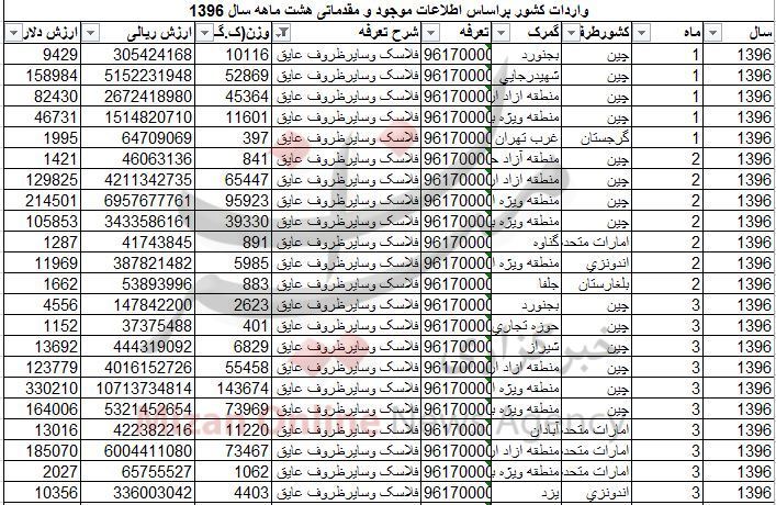 آمار عجیب واردات فلاسک در سال جاری + جدول