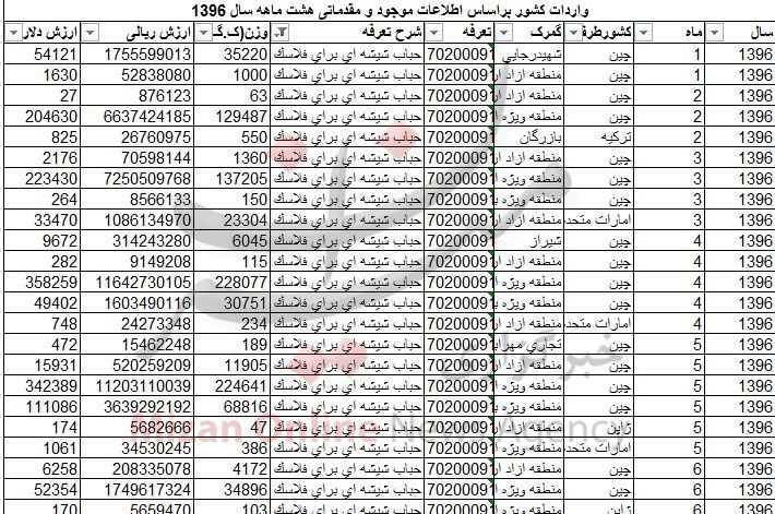 آمار عجیب واردات فلاسک در سال جاری + جدول