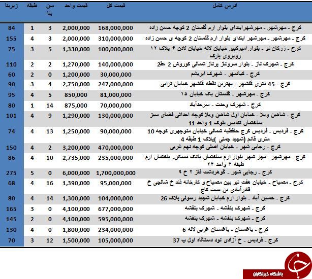نرخ خرید و فروش آپارتمان در کرج