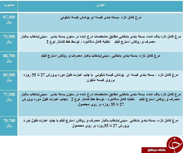 آخرین قیمت مرغ تازه در میادین میوه و تره بار