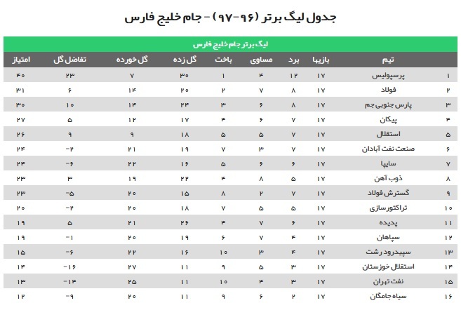 شاگردان یحیی هم حریف پرسپولیس نشدند/ سپاهانی ها، پدیده را گلباران کردند + فیلم و حاشیه&zwnj;ها