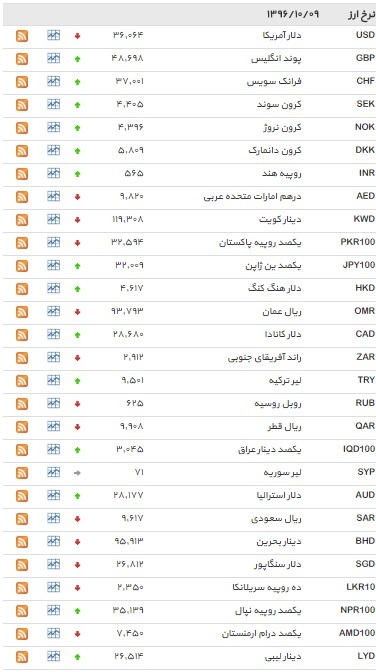 ۱۸ ارز افزایش یافت+ جدول ۱۸ ارز افزایش یافت+ جدول
