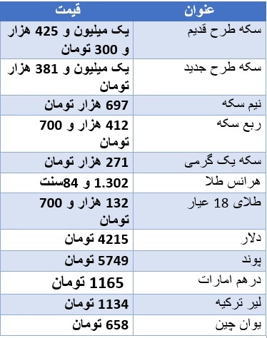سکه گران شد/ دلار مرز ۴۲۰۰ تومان را رد کرد