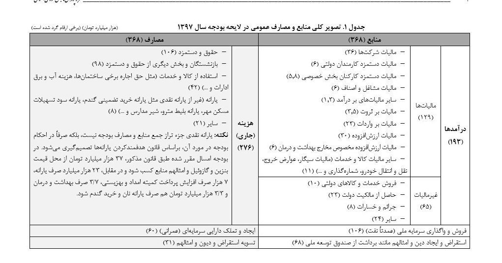 تصویر کلی از تمام منابع و مصارف در بودجه ۹۷+جدول