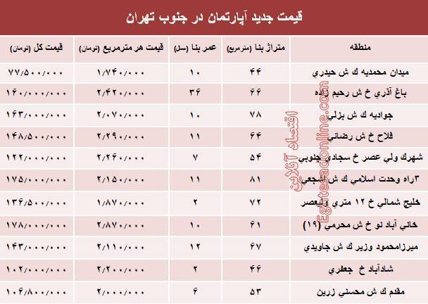قیمت خرید آپارتمان در جنوب شهر تهران+جدول