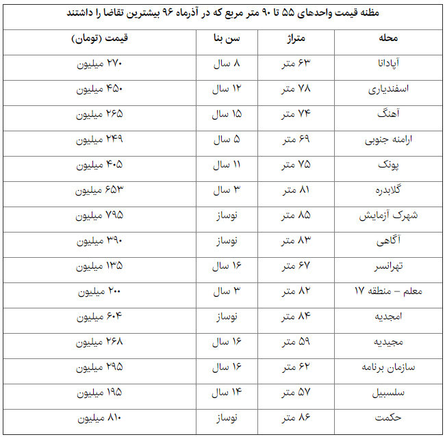 بازار مسکن در واحدهای پرمشتری+جدول